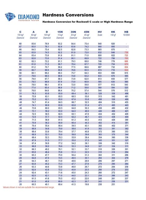 b-75 hardness tester conversion|rockwell hardness conversion chart.